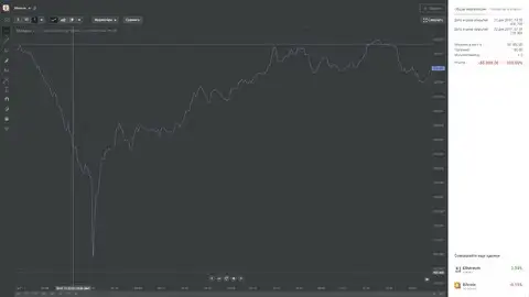 Снижение по криптовалюты Монеро в Лайбертекс - на графике не существующая цена, такой цены не было ни на одной бирже, минимум на четверть ниже минимальной рыночной отметки